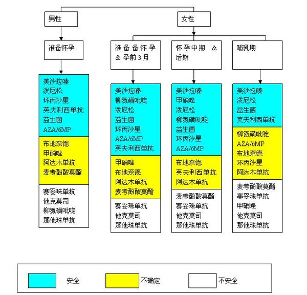 特殊类型炎症性肠病的治疗
