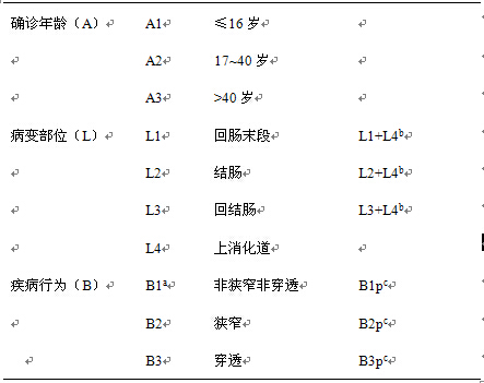 表5 克罗恩病的蒙特利尔分型