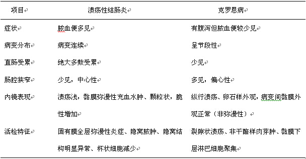 表8  溃疡性结肠炎和克罗恩病的鉴别